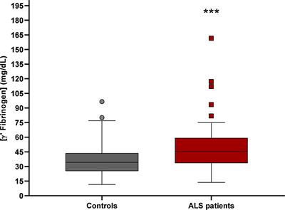 γ' Fibrinogen as a Predictor of Survival in Amyotrophic Lateral Sclerosis